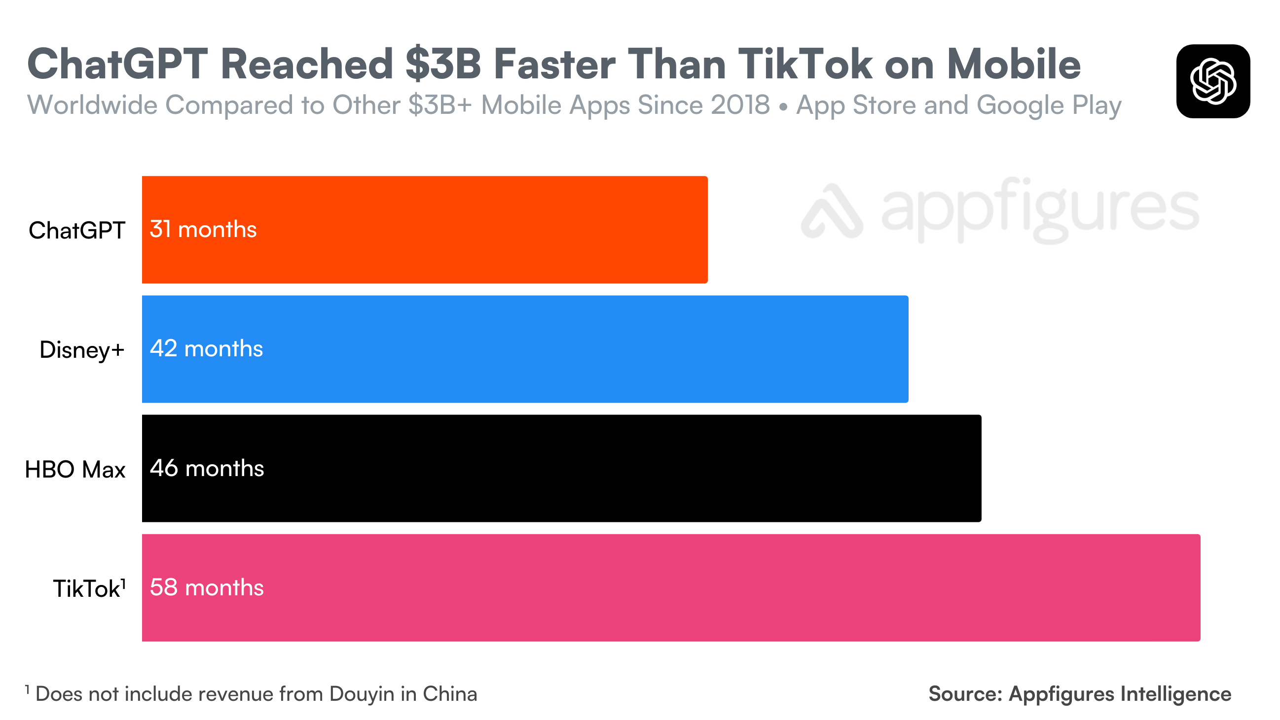 نمودار مقایسه ای ماه های رسیدن به 3 میلیارد دلار هزینه در سراسر جهان